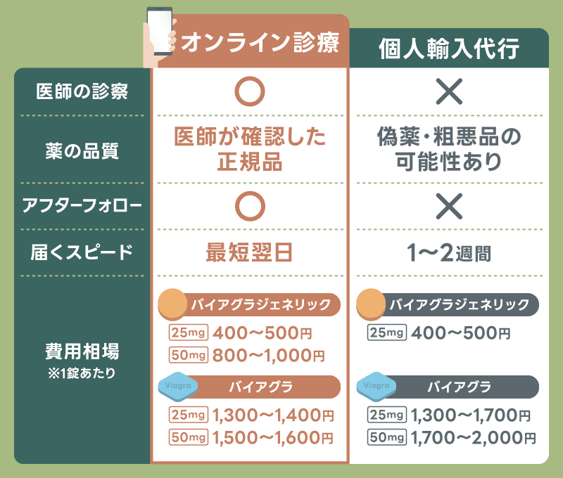 バイアグラ 正規品 オンライン診療