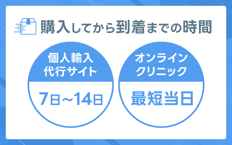 オンラインクリニック 個人輸入代行サイト 届くまでの時間