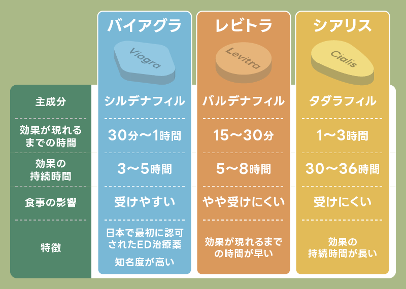 ED治療薬 種類