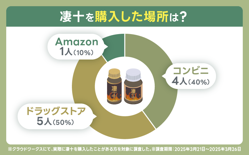 凄十 購入場所