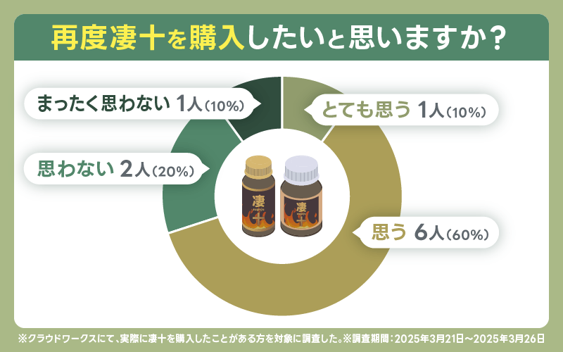 凄十 再度購入したいか