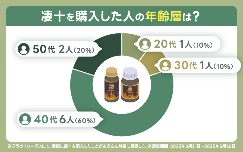 凄十 購入者 年齢層