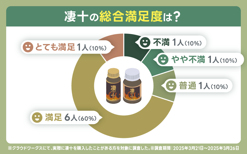 凄十 総合満足度