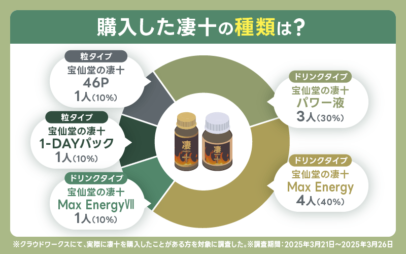 凄十 人気の種類
