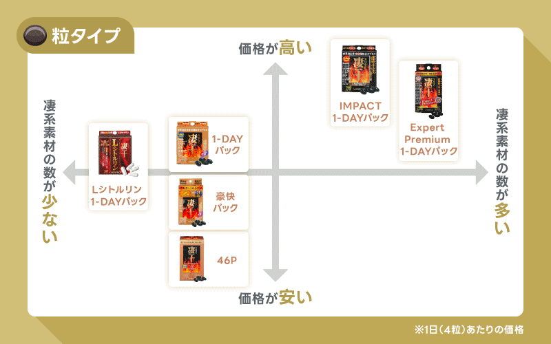 凄十 粒タイプ 比較表