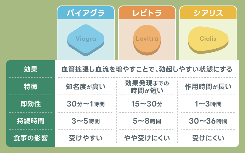 ED治療薬　種類